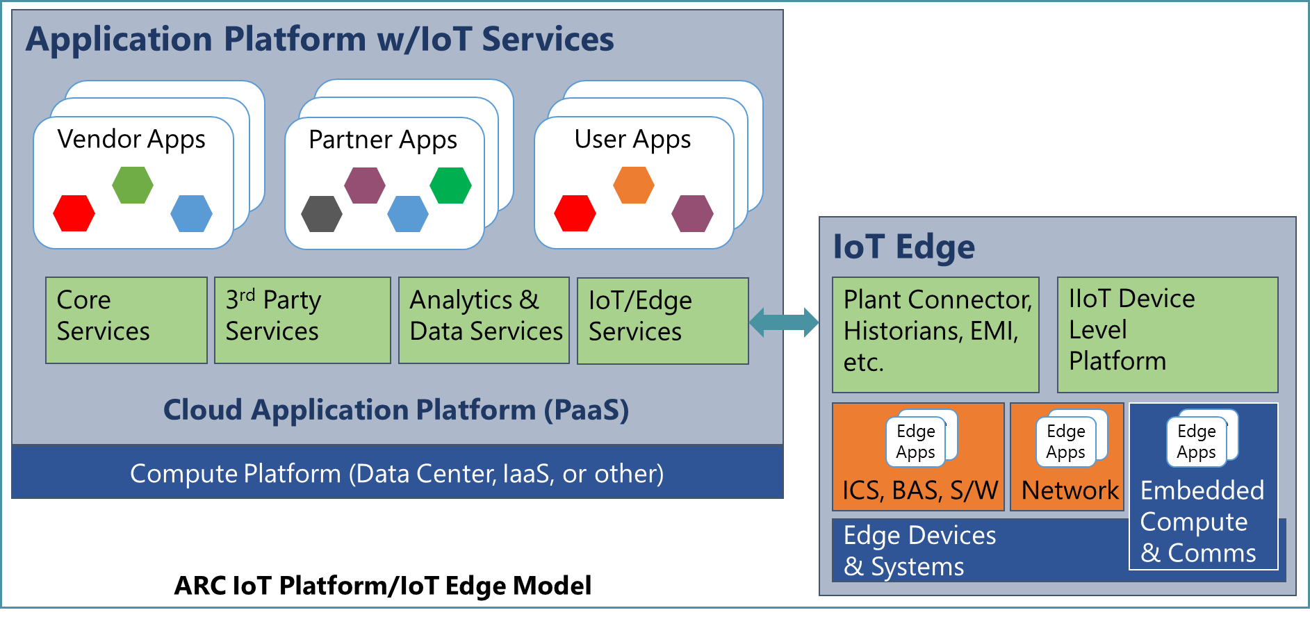 ARC-IoT-Platform-IoT-Edge-Model