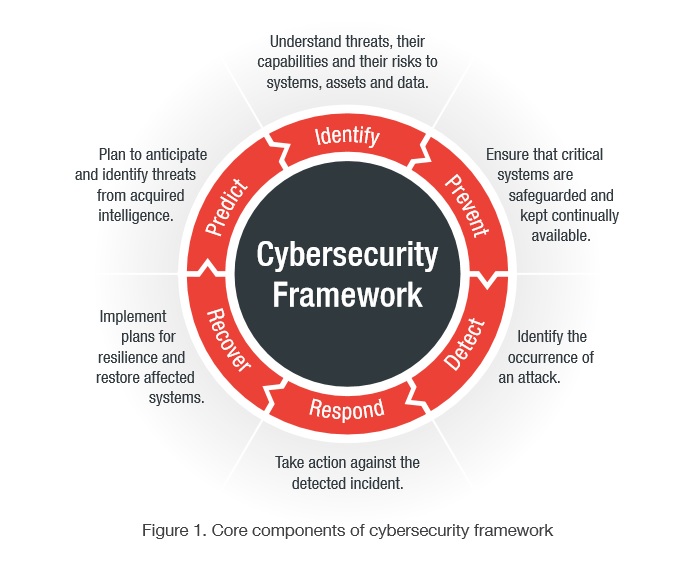 cybersecurity challenges framework