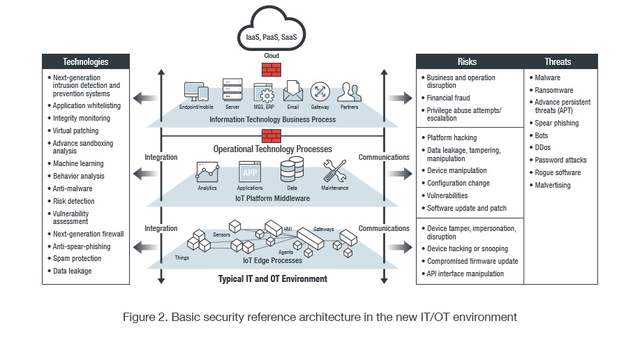 reference architecture in OT-IT environment - technologies and capabilities that an organization can adopt to help address its cybersecurity challenges