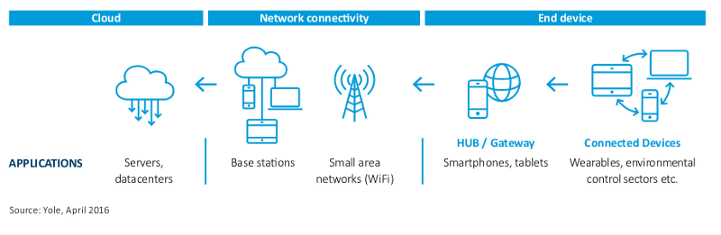 network connectivity