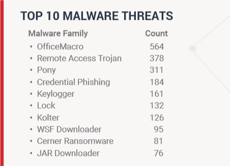 top 10 malware threats