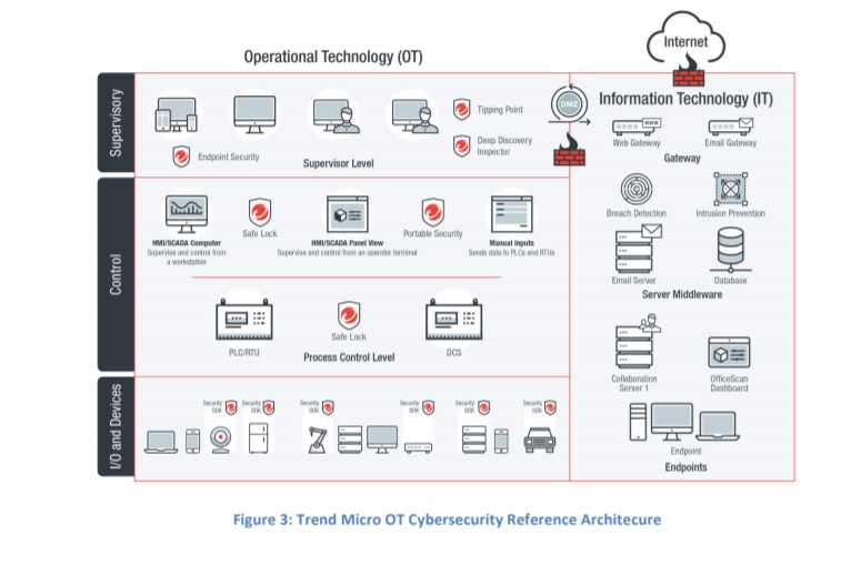 trend Micro OT cybersecurity reference Architecture