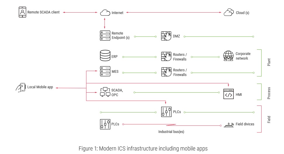 ICS infrastructure including mobile apps