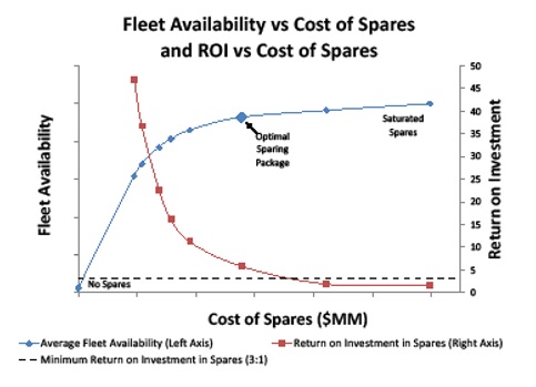 cost of spares