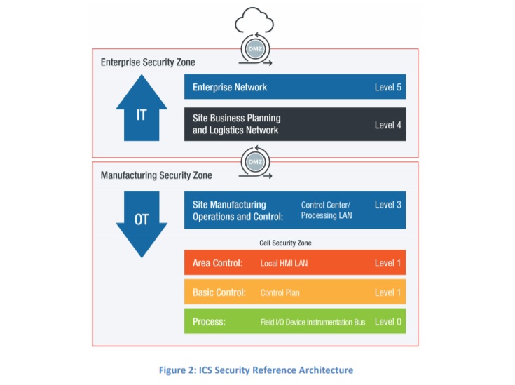 ICS Security Reference Architecture