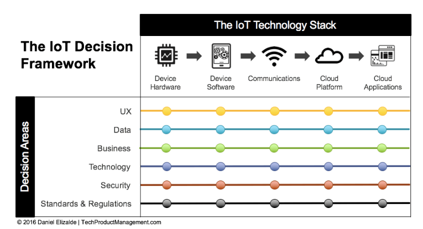 The IoT Decision Framework