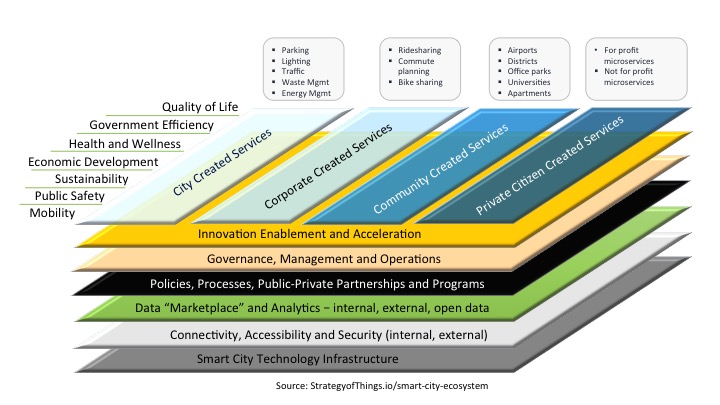 smart city ecosystem framework