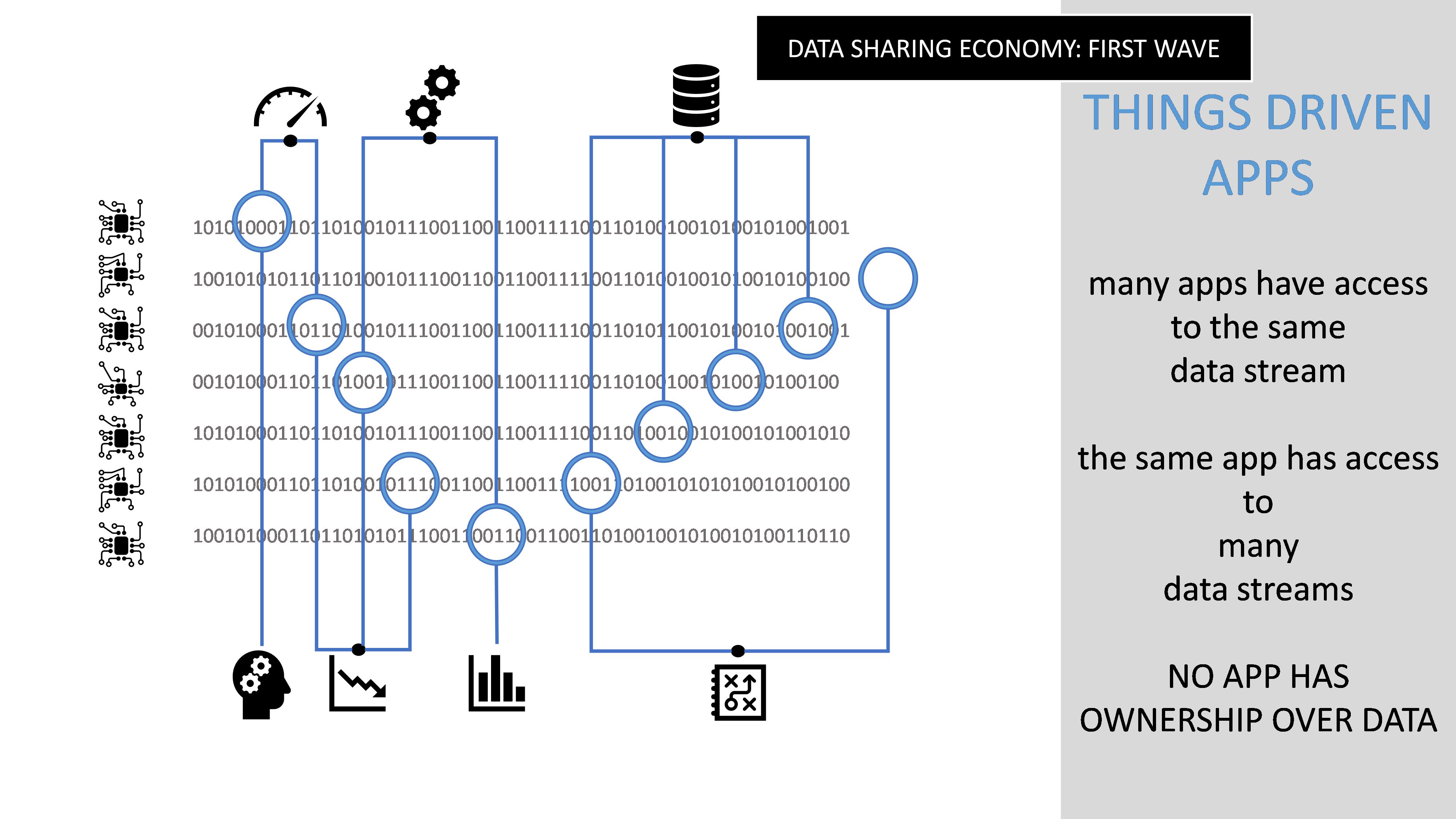 Data Sharing Economy first wave