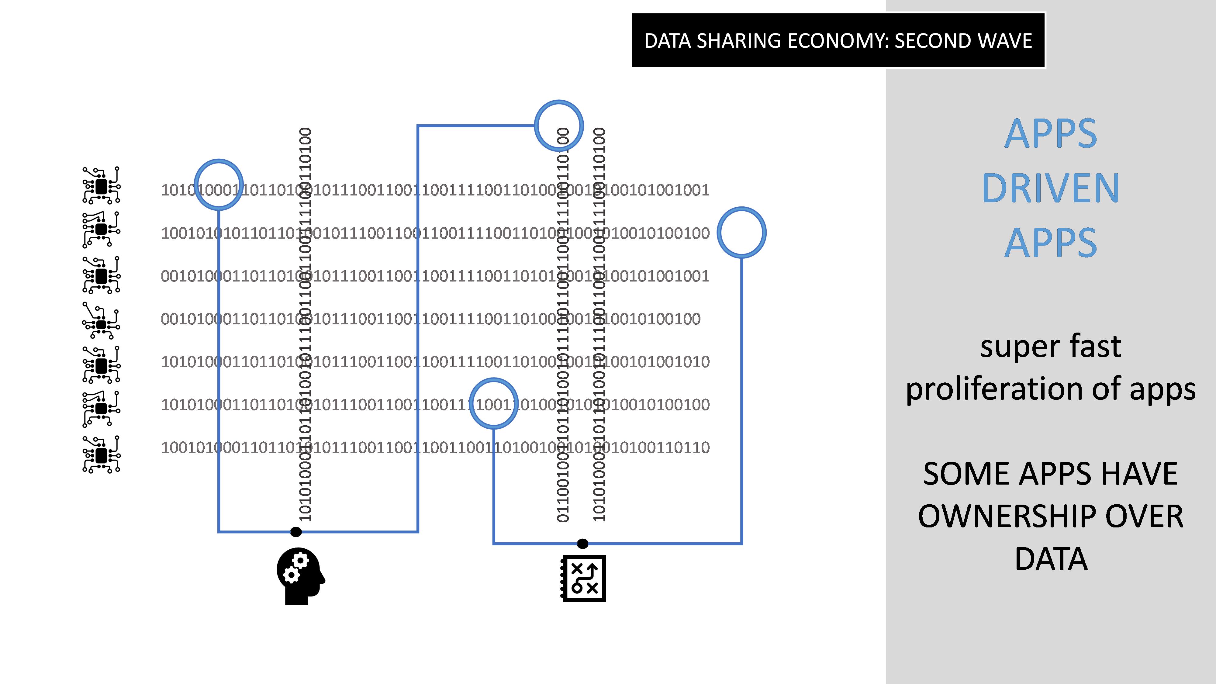 Data Sharing Economy second wave