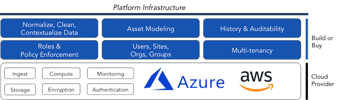 Platform Infrastrucutre Azure IoT vs AWS IoT