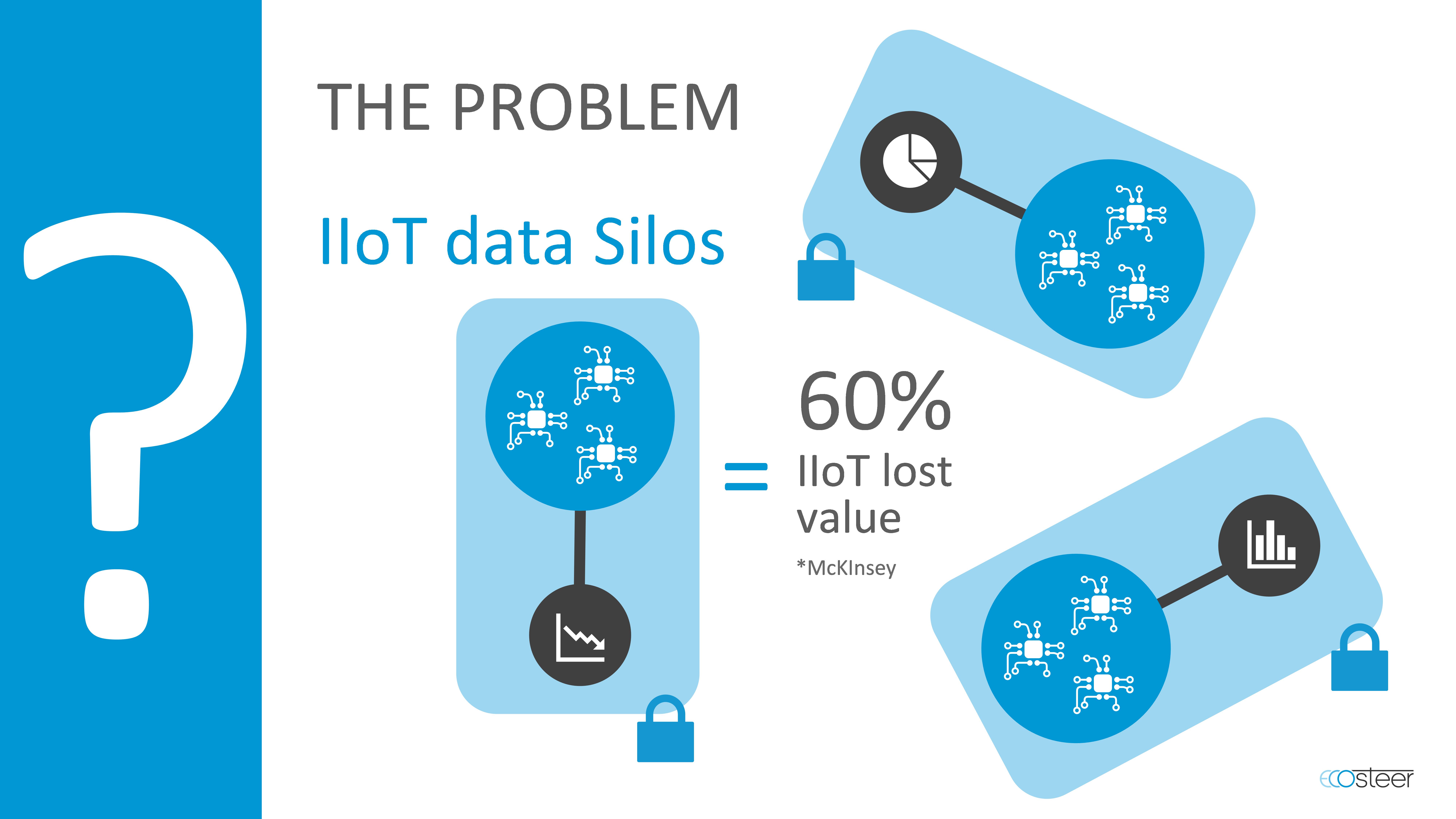 The Problem IIoT data Silos