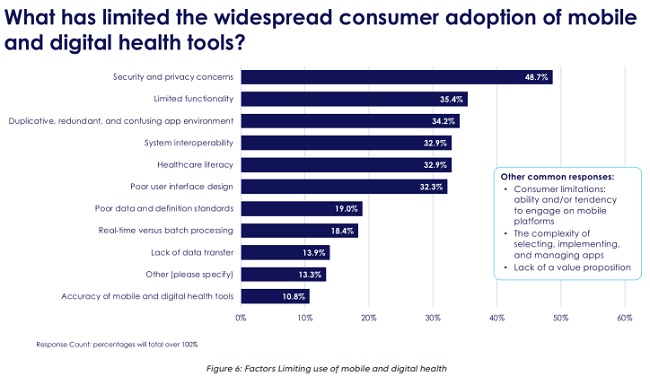 Factors Limiting use of mobile and digital health