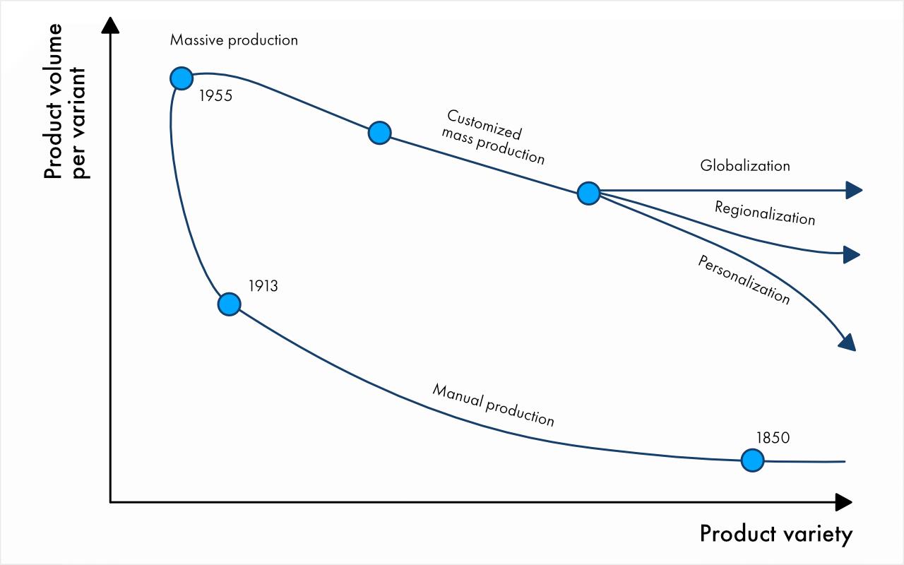 Evolution of production