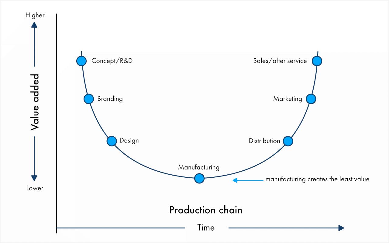 Smile curve of value added in production industries