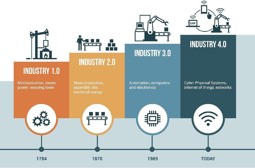 The four industrial revolutions