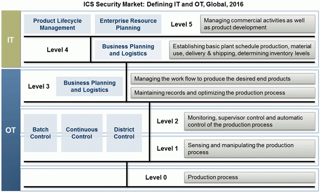 ICS Security Market