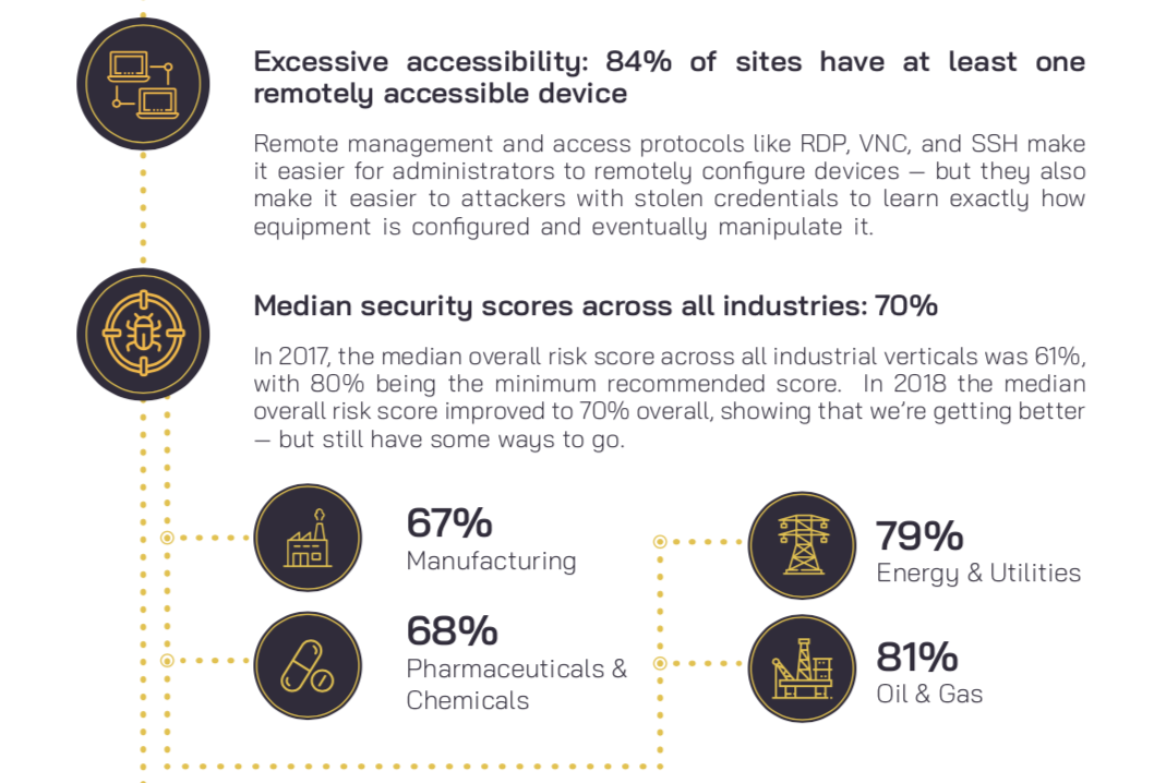 IIoT/ICS security risks report