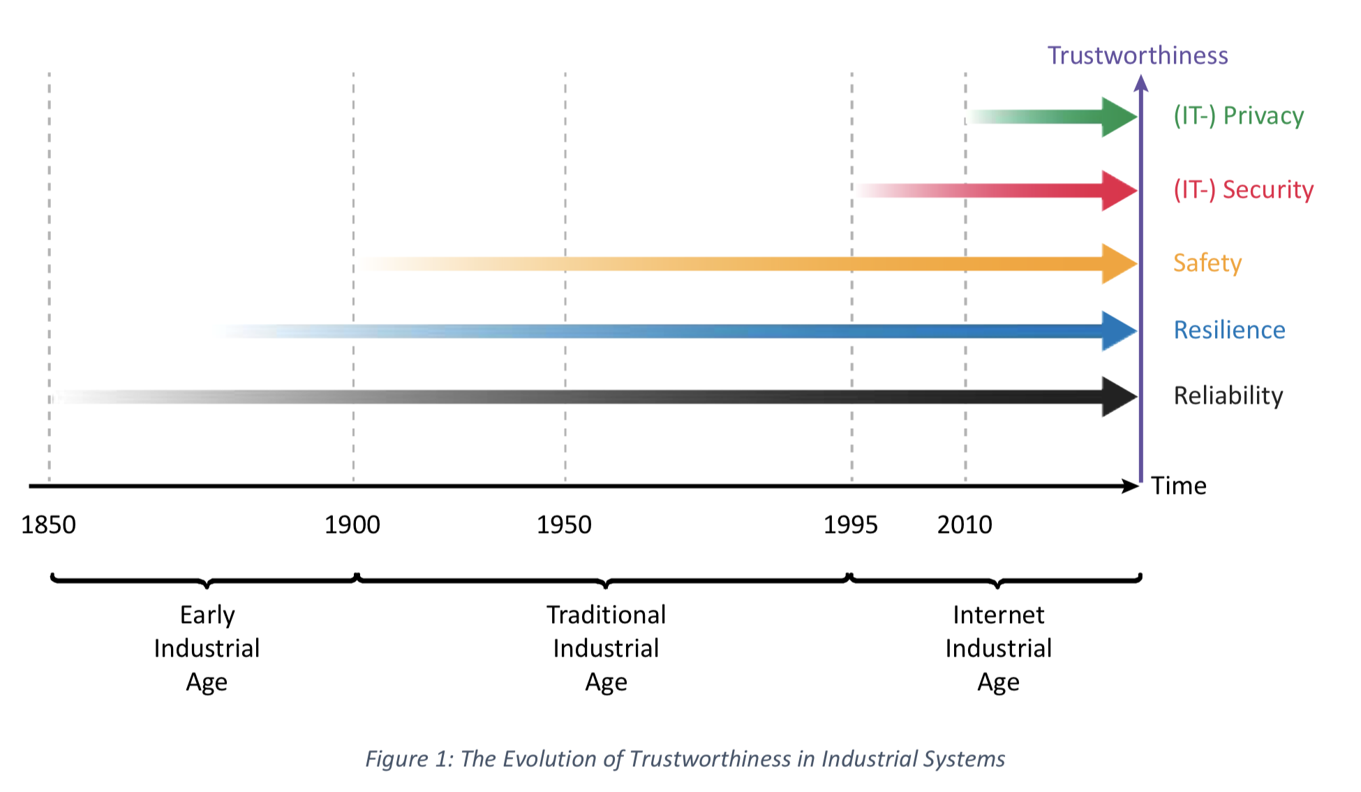The evolution of Trustworthiness in Industrial Systems