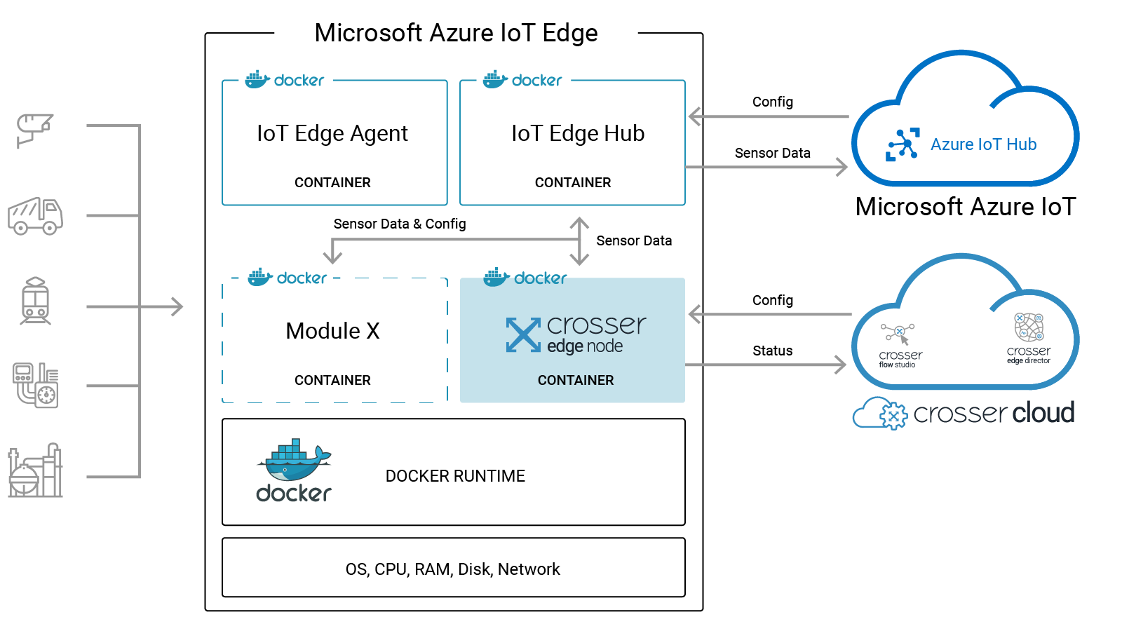 Crosser Edge Streaming Analytics vs Azure IoT Edge solution