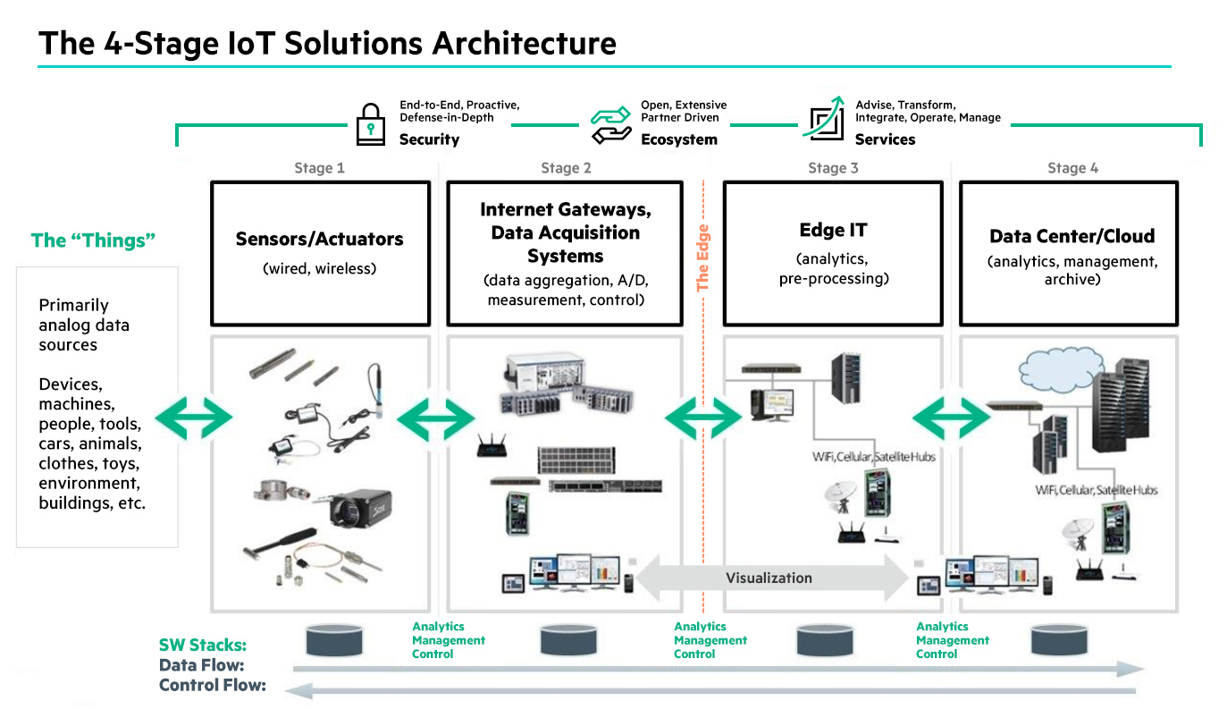 The 4 stage IoT solutions architecture