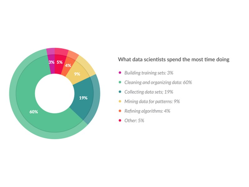 what-data-scientist-spend-time-chart