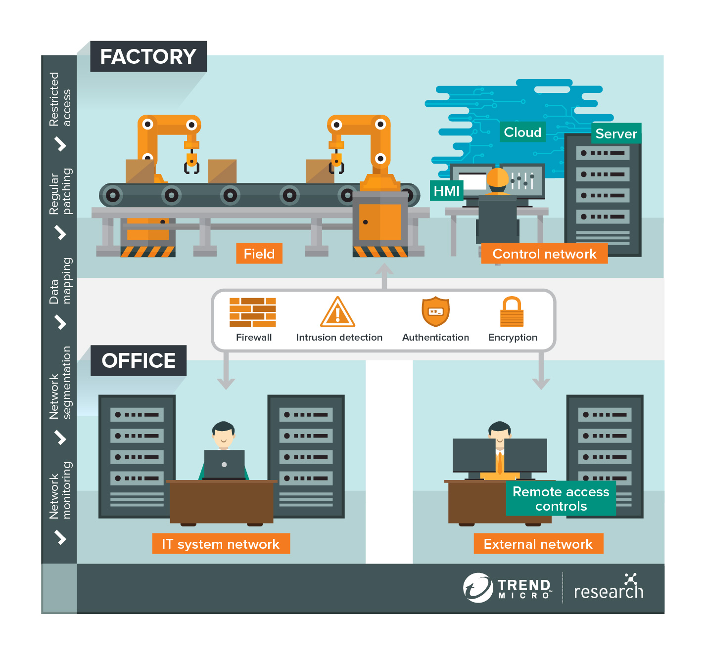 Recommended Security Architecture for Smart Factories