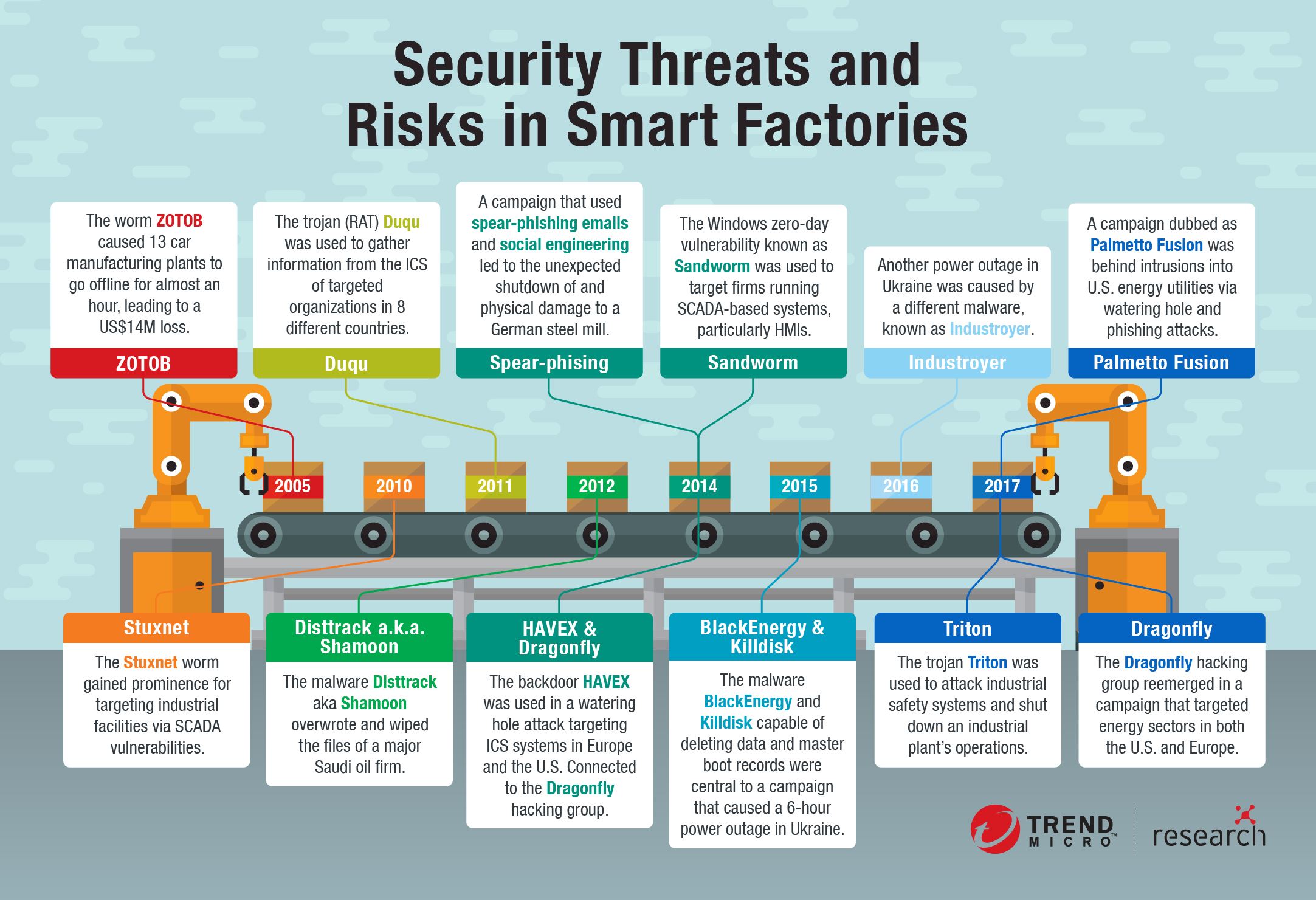 security threats and risks in smart factories