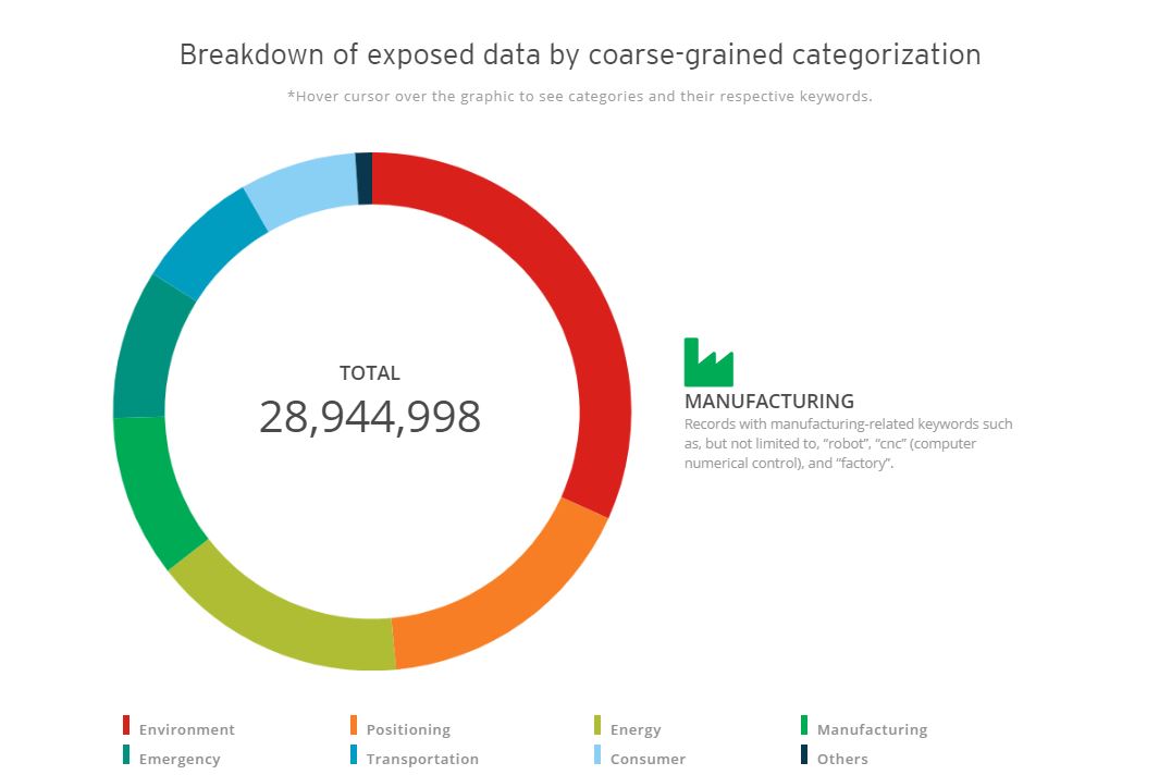 breakdown of exposed data by coarse-grained categorization