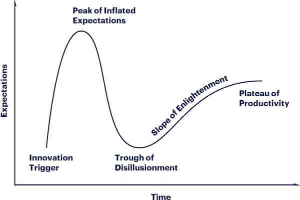 iot hype cycle
