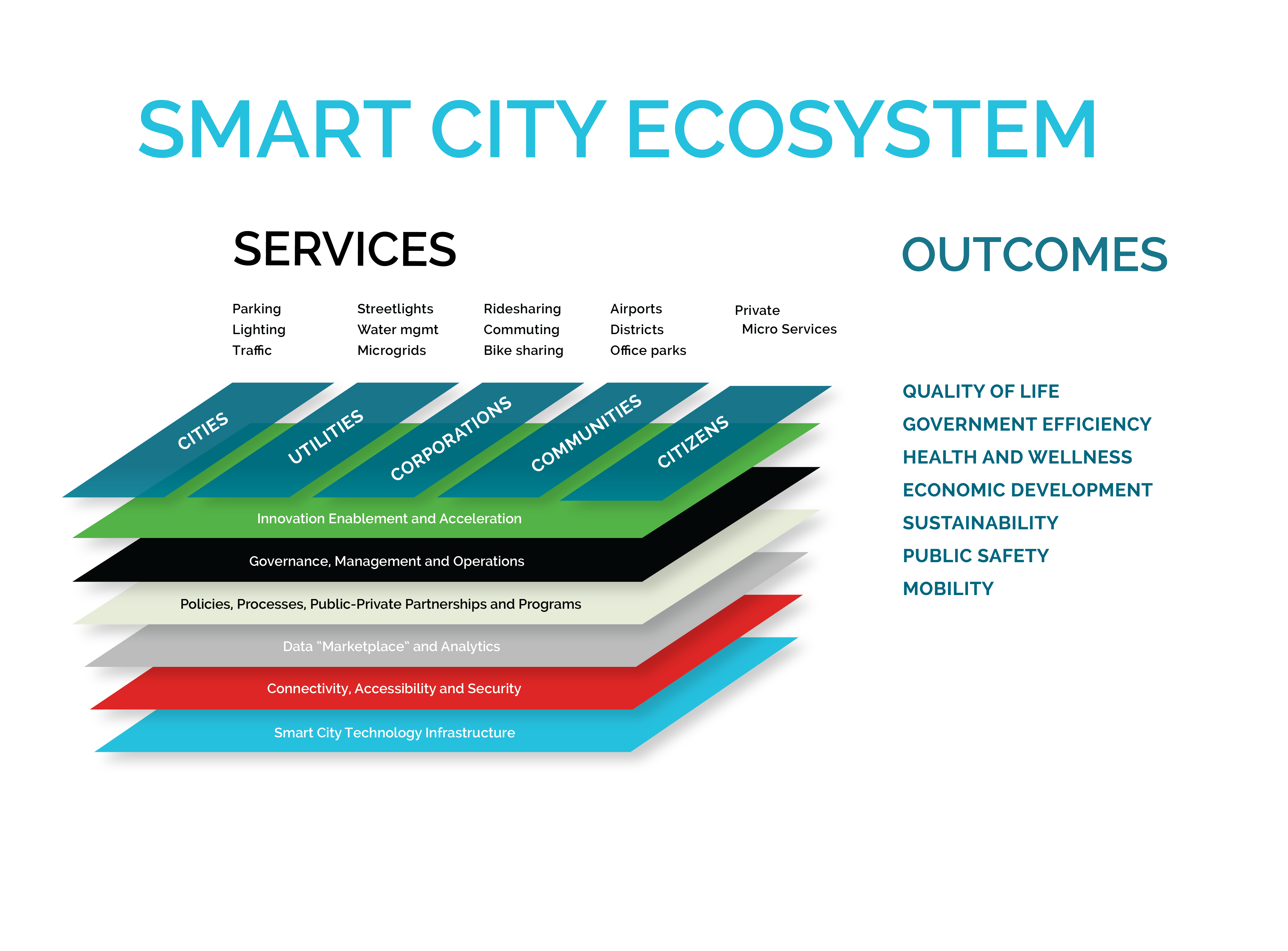 strategy of things graphics - smart city innovation
