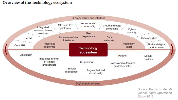 PwC Industry 4 - The key role of Augmented Reality in Industry 4.0 for Manufacturing