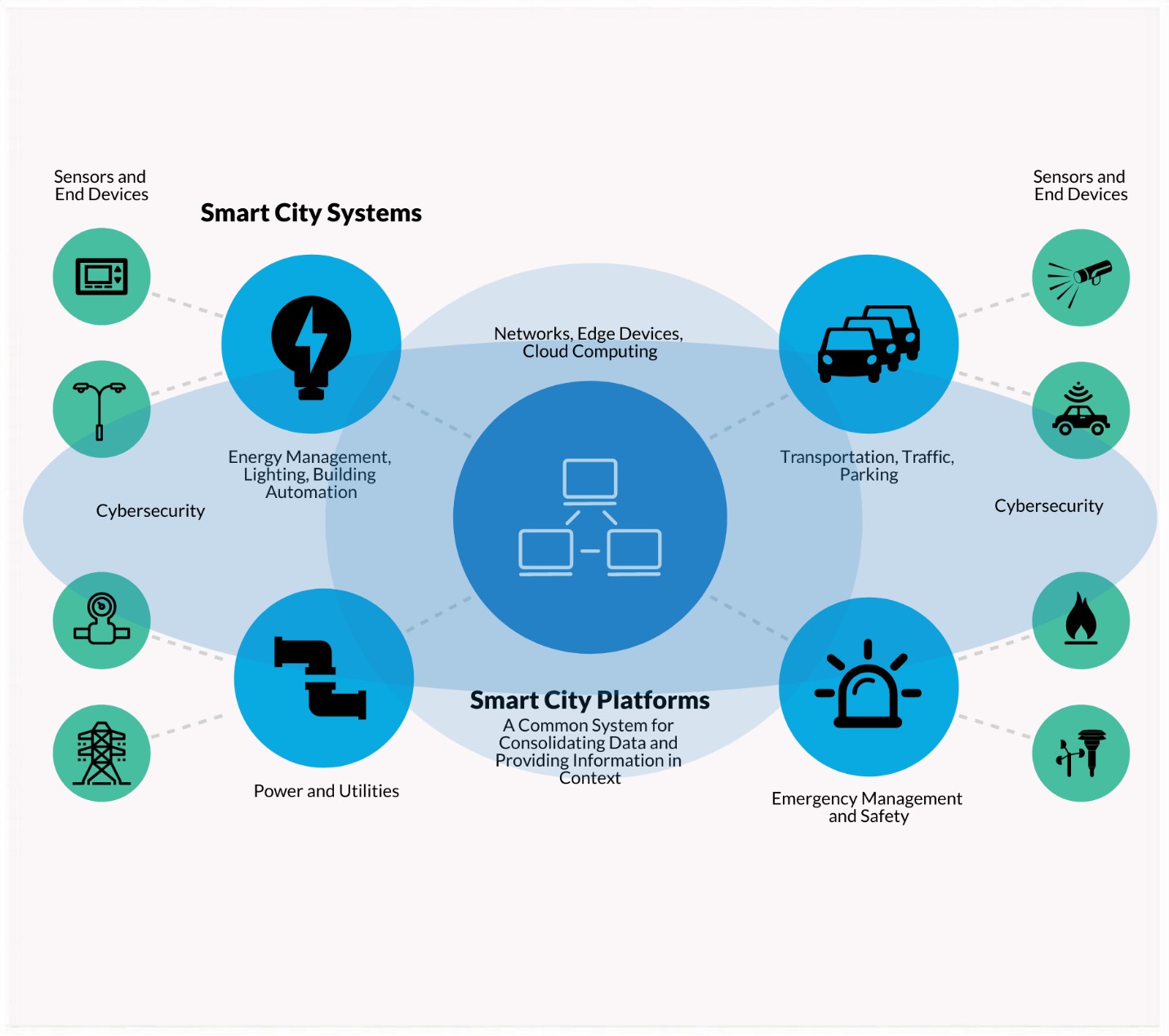 Smart City Platform