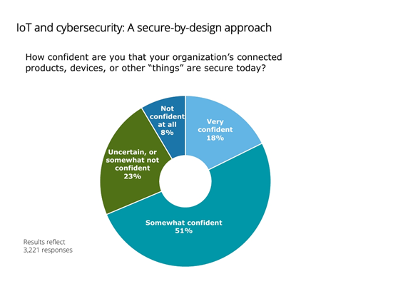 iot and cybersecurity a secure by design approach