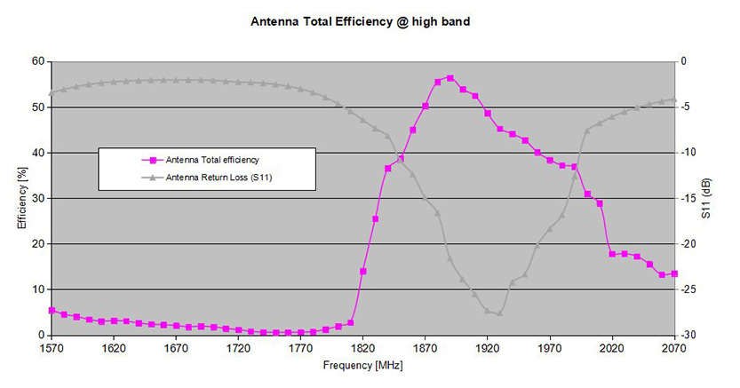 Antenna Total Efficiency at High Band (1900 Band) and 2nd harmonics of 900 band 850 bands.