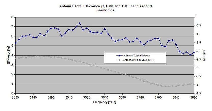 Antenna Total Efficiency at Low band (850 Band)