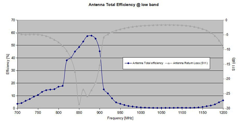 Antenna Total Efficiency at second harmonics of 1800 and 1900 band.