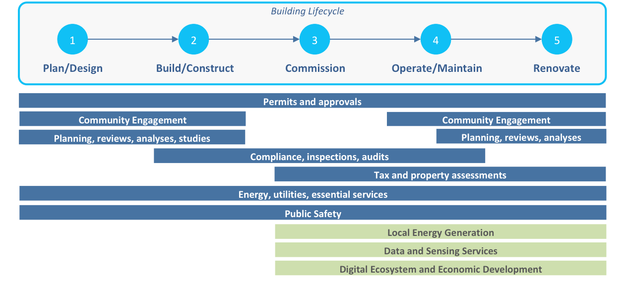 Figure Five - Lifecycle view of the smart building and city interactions.