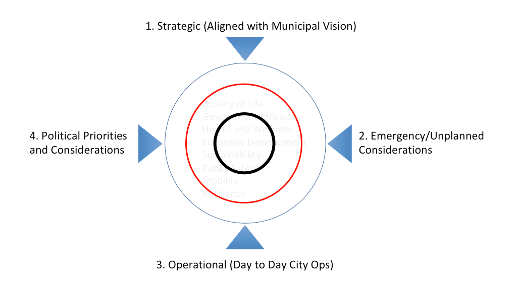 Figure Four - Outcomes are viewed against four civic dimensions.