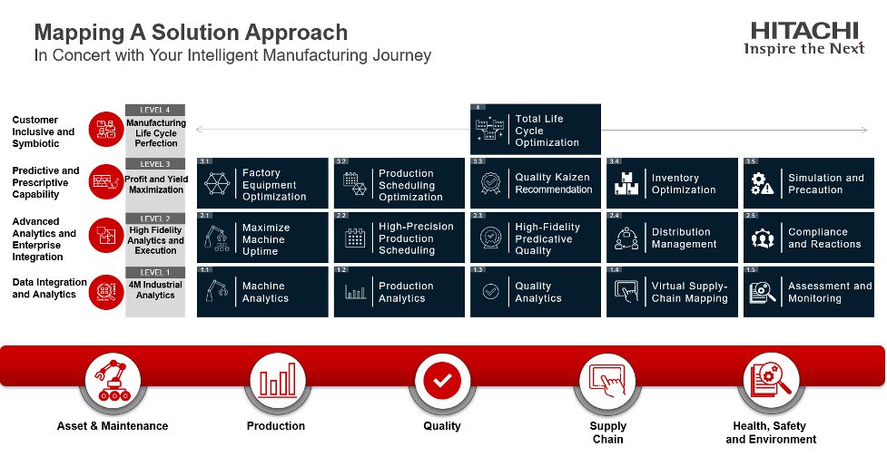 Mapping A solution Approach Hitachi