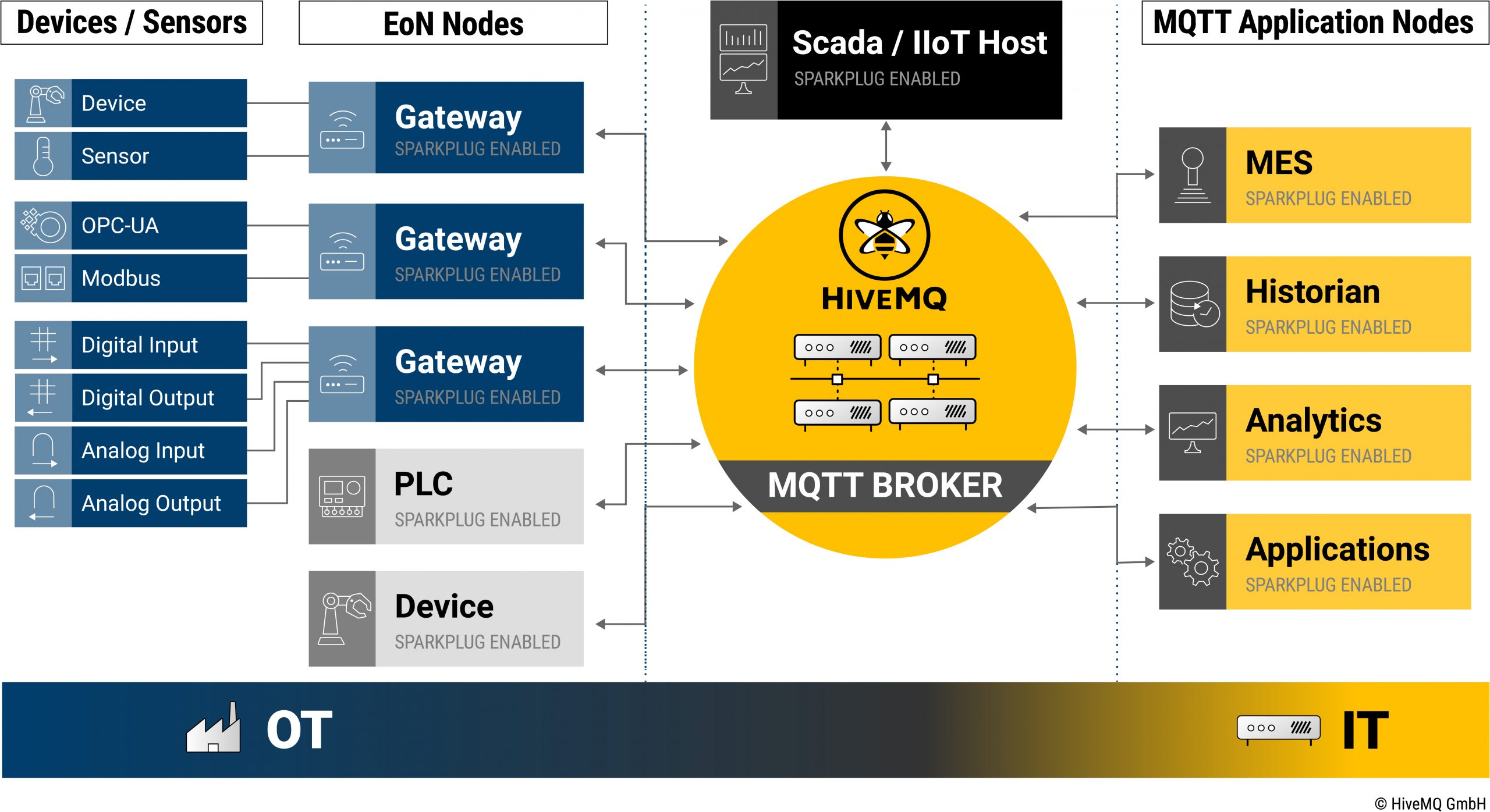 HIVEMQ SCADA host and the IT applications