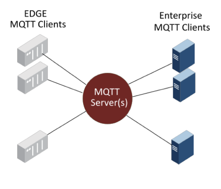The MQTT IIoT infrastructure