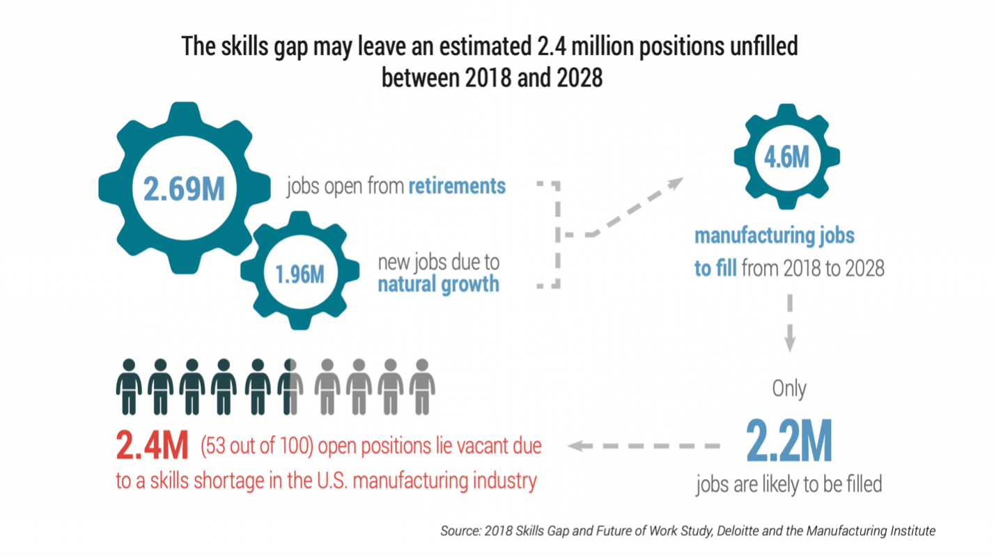 The skills gap may leave estimated 2.4 million positions unfilled between 2018 and 2028