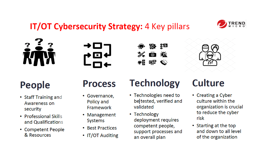 IT/OT Cybersecurity Strategy: 4 key pillars