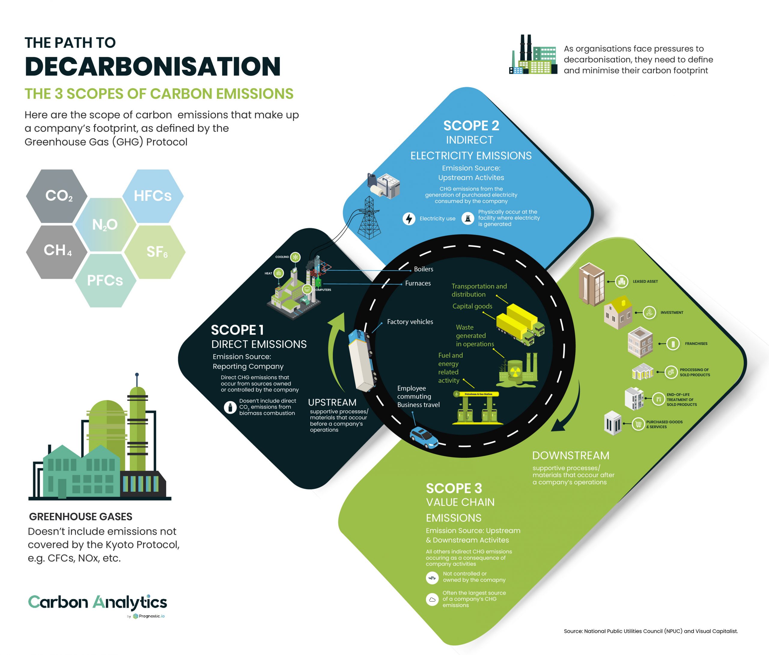 Carbon infographics