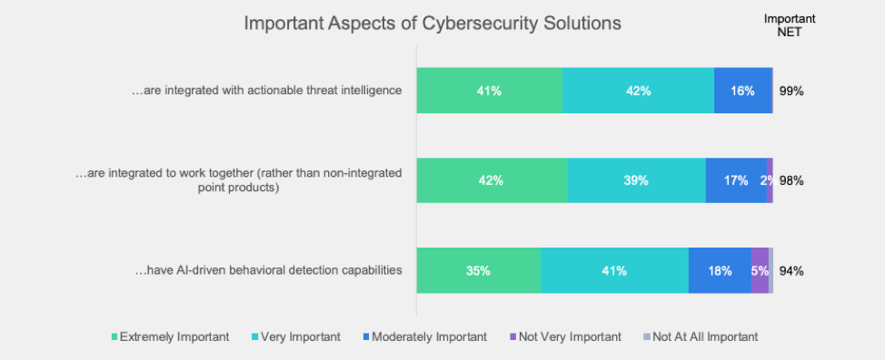 Important aspects of Cybersecurity solutions