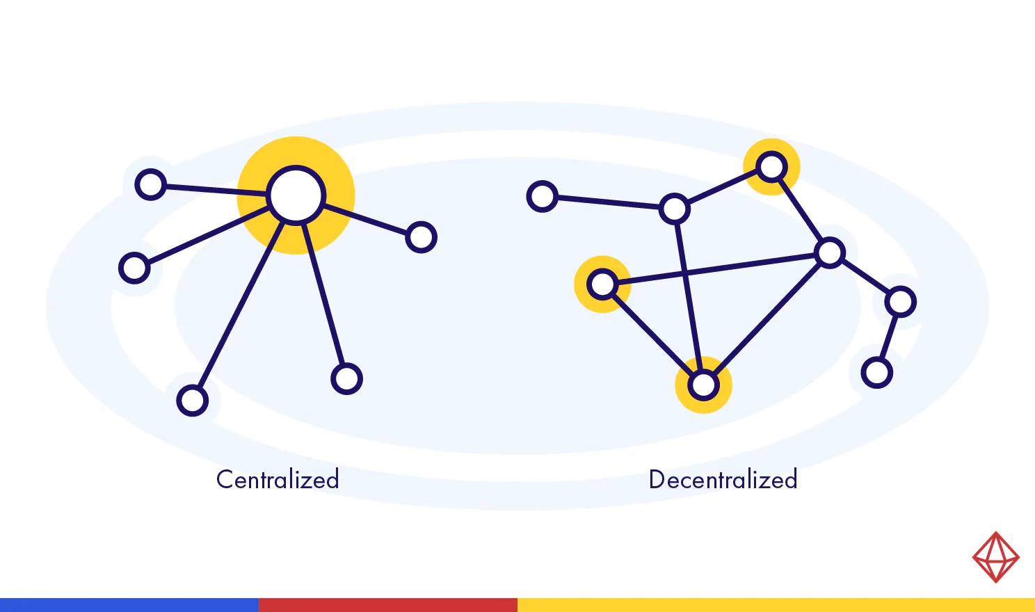 Centralized vs Decentralized Networking