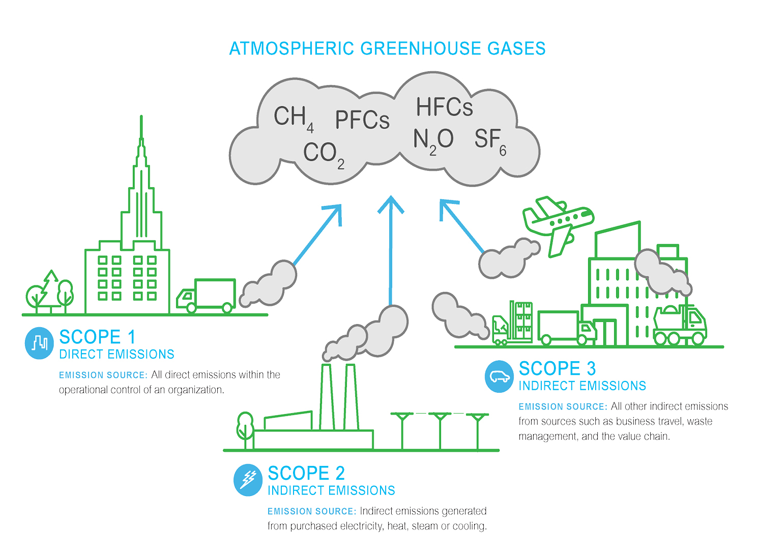 Atmospheric Greenhouse Gases