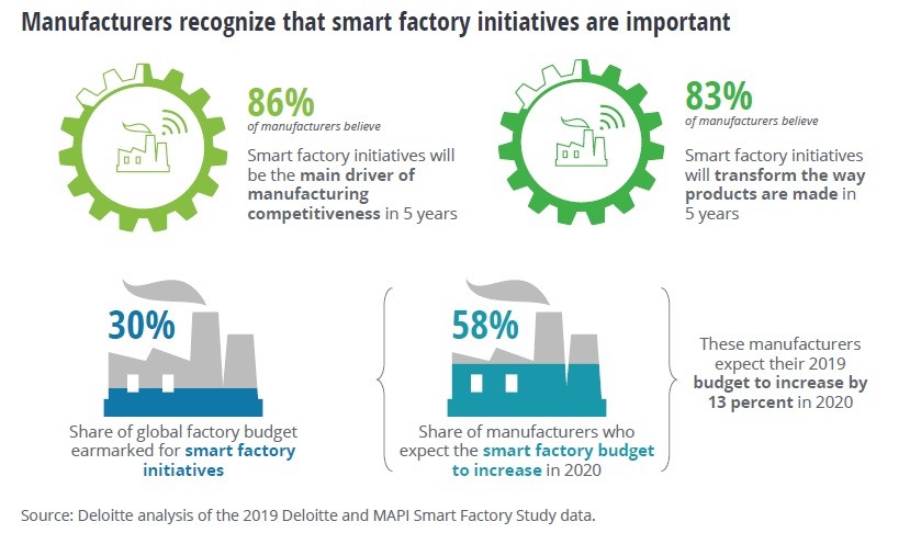 Manufacturers recognize that smart factory initiatives are important