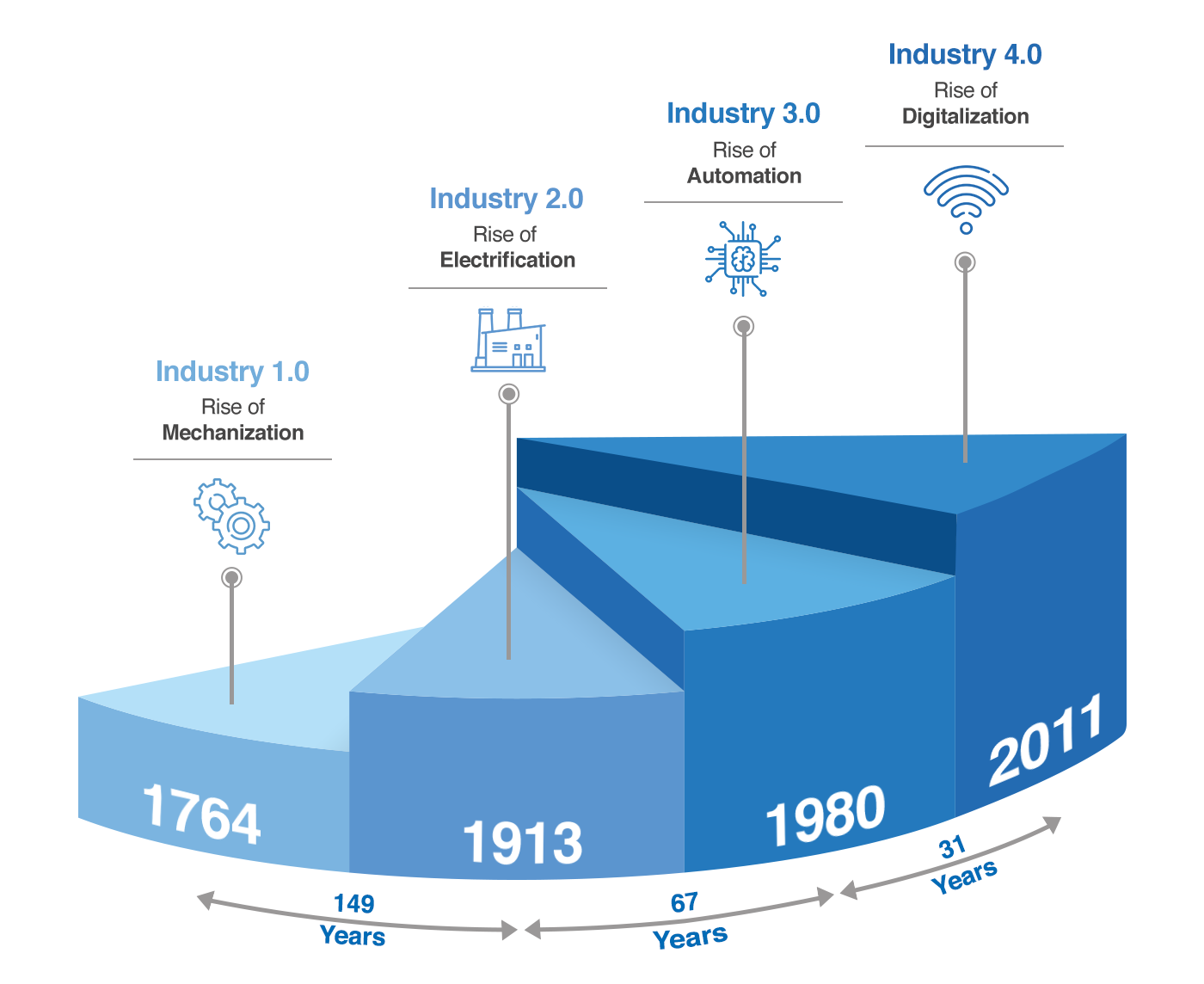 Industrial Revolution Phases - Industry 4.0 technologies