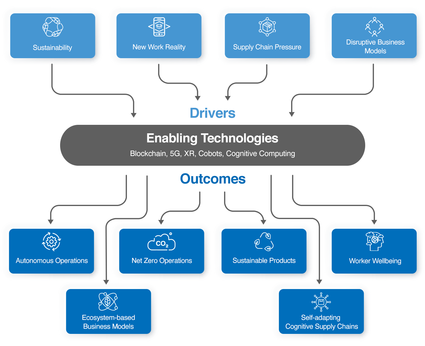 Drivers, Technologies and Outcomes for Industry NeXT